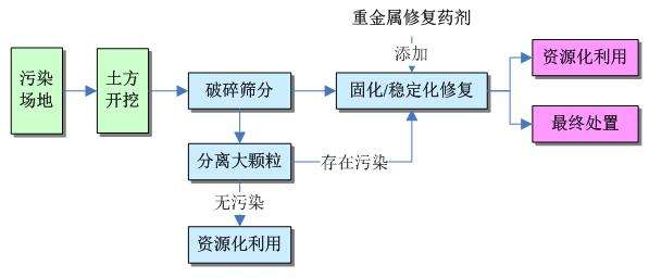 土壤修復(fù)技術(shù)